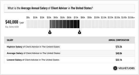 client advisor prada salary|Prada USA Client Advisor Salaries .